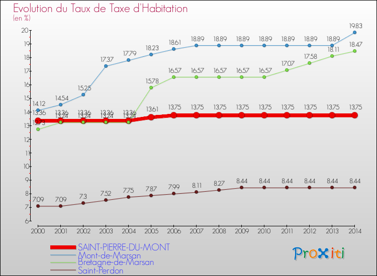 Evolution du taux de la taxe d'habitation pour SAINT-PIERRE-DU-MONT et les communes proches de 2000 à 2014 Comparaison des taux de la taxe d'habitation pour SAINT-PIERRE-DU-MONT et les communes voisines de 2000 à 2014
