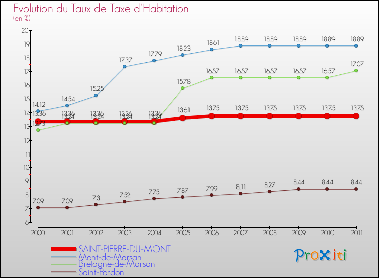 Evolution du taux de la taxe d'habitation pour SAINT-PIERRE-DU-MONT et les communes proches Comparaison des taux de la taxe d'habitation pour SAINT-PIERRE-DU-MONT et les communes voisines
