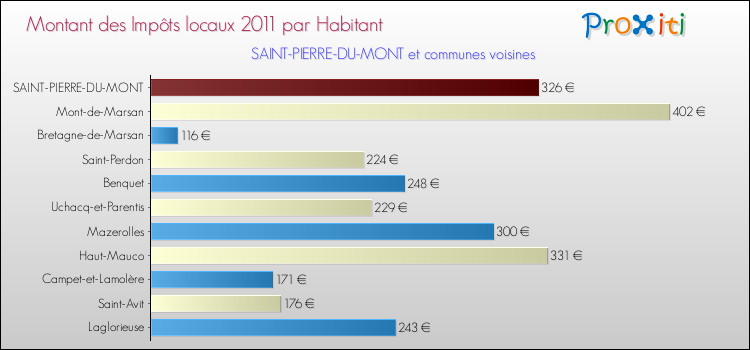 Montant des impôts locaux par Habitant pour SAINT-PIERRE-DU-MONT et les communes proches Comparaison des impôts locaux par habitant pour SAINT-PIERRE-DU-MONT et les communes voisines