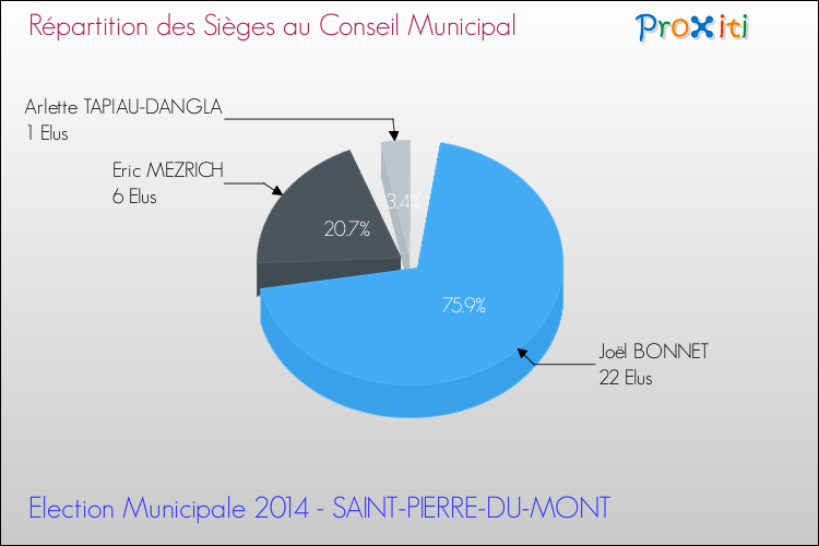 Répartition des élus au conseil municipal entre les listes au 2ème Tour des Elections Municipales 2014 de la commune de SAINT-PIERRE-DU-MONT Elections Municipales 2014 - Répartition des élus au conseil municipal entre les listes au 2ème Tour pour la commune de SAINT-PIERRE-DU-MONT