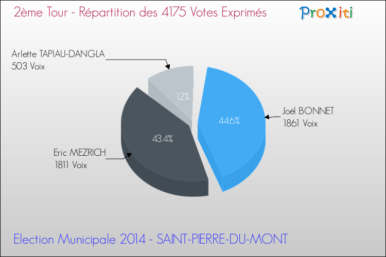 Elections Municipales 2014 - Répartition des votes exprimés au 2ème Tour pour la commune de SAINT-PIERRE-DU-MONT