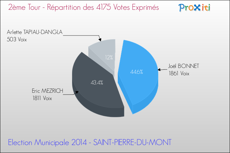 Répartition des votes exprimés au 2ème Tour des Elections Municipales 2014 de la commune de SAINT-PIERRE-DU-MONT Elections Municipales 2014 - Répartition des votes exprimés au 2ème Tour pour la commune de SAINT-PIERRE-DU-MONT