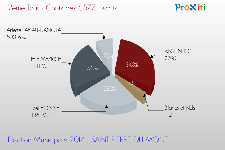 Elections Municipales 2014 - Résultats par rapport aux inscrits au 2ème Tour pour la commune de SAINT-PIERRE-DU-MONT