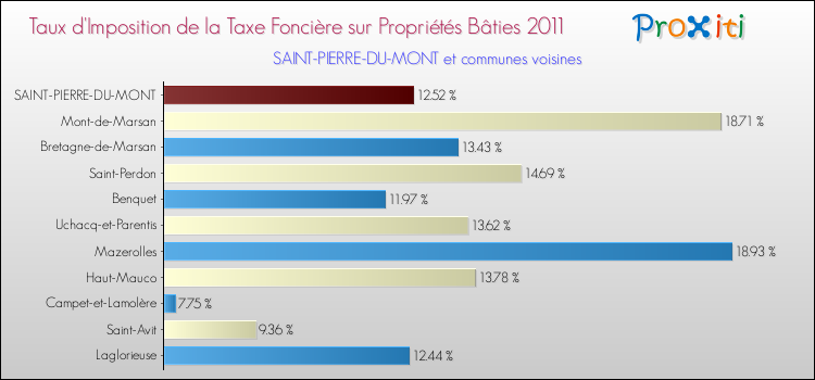 Taux d'imposition de la taxe foncière sur le bati 2011 pour SAINT-PIERRE-DU-MONT et les communes proches Comparaison des taux d'imposition de la taxe foncière sur le bati 2011 pour SAINT-PIERRE-DU-MONT et les communes voisines
