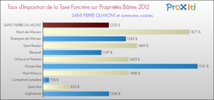 Taux d'imposition de la taxe foncière sur le bati 2012 pour SAINT-PIERRE-DU-MONT et les communes proches Comparaison des taux d'imposition de la taxe foncière sur le bati 2012 pour SAINT-PIERRE-DU-MONT et les communes voisines