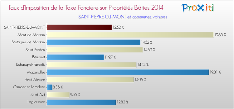 Taux d'imposition de la taxe foncière sur le bati 2014 pour SAINT-PIERRE-DU-MONT et les communes proches Comparaison des taux d'imposition de la taxe foncière sur le bati 2014 pour SAINT-PIERRE-DU-MONT et les communes voisines
