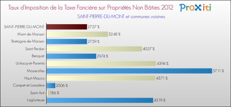 Taux d'imposition de la taxe foncière sur les immeubles et terrains non batis 2012 pour SAINT-PIERRE-DU-MONT et les communes proches Comparaison des taux d'imposition de la taxe foncière sur les immeubles et terrains non batis 2012 pour SAINT-PIERRE-DU-MONT et les communes voisines
