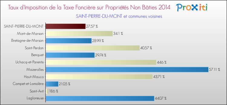 Taux d'imposition de la taxe foncière sur les immeubles et terrains non batis 2014 pour SAINT-PIERRE-DU-MONT et les communes proches Comparaison des taux d'imposition de la taxe foncière sur les immeubles et terrains non batis 2014 pour SAINT-PIERRE-DU-MONT et les communes voisines