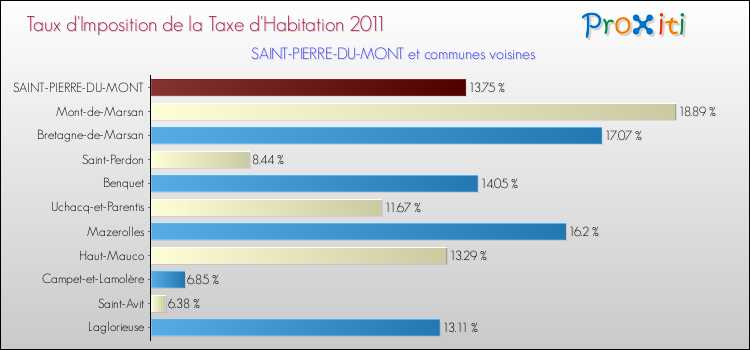 Taux d'imposition de la taxe d'habitation 2011 pour SAINT-PIERRE-DU-MONT et les communes proches Comparaison des taux d'imposition de la taxe d'habitation 2011 pour SAINT-PIERRE-DU-MONT et les communes voisines