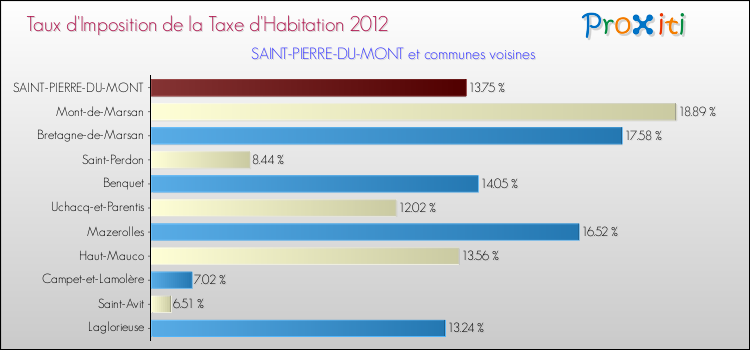 Taux d'imposition de la taxe d'habitation 2012 pour SAINT-PIERRE-DU-MONT et les communes proches Comparaison des taux d'imposition de la taxe d'habitation 2012 pour SAINT-PIERRE-DU-MONT et les communes voisines
