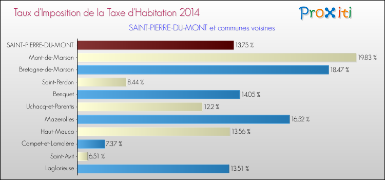 Taux d'imposition de la taxe d'habitation 2014 pour SAINT-PIERRE-DU-MONT et les communes proches Comparaison des taux d'imposition de la taxe d'habitation 2014 pour SAINT-PIERRE-DU-MONT et les communes voisines