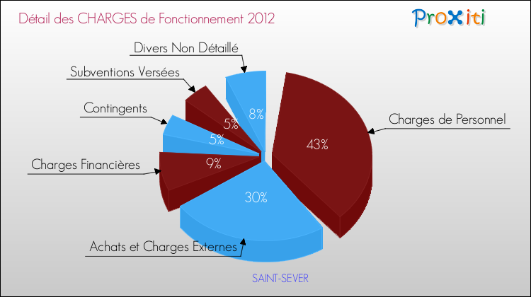 Décomposition des Charges de Fonctionnement 2012 de la commune de SAINT-SEVER Charges de Fonctionnement 2012 pour la commune de SAINT-SEVER