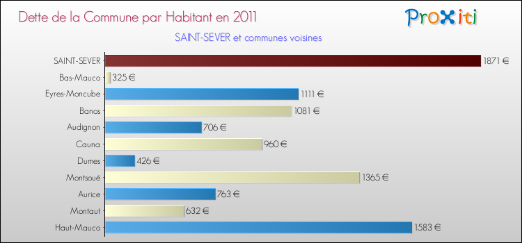 Dette par habitant de la commune en 2011 pour SAINT-SEVER et les communes proches Comparaison de la dette par habitant de la commune en 2011 pour SAINT-SEVER et les communes voisines