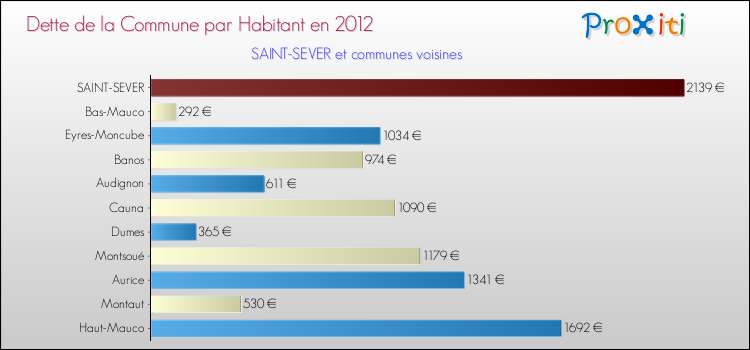 Dette par habitant de la commune en 2012 pour SAINT-SEVER et les communes proches Comparaison de la dette par habitant de la commune en 2012 pour SAINT-SEVER et les communes voisines