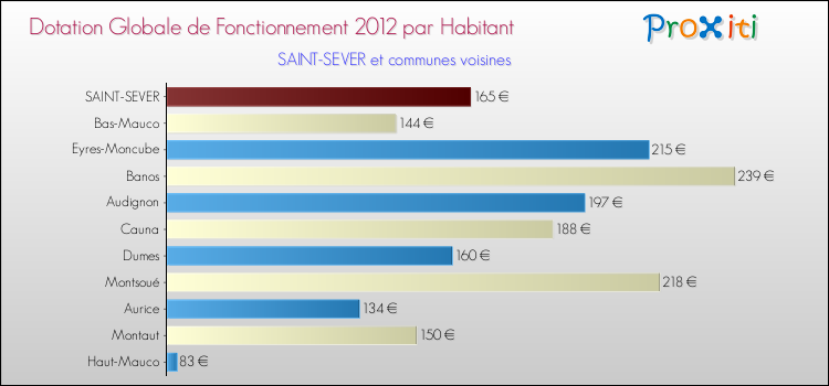 Montant des dotations globales de fonctionnement DGF par Habitant pour SAINT-SEVER et les communes proches Comparaison des des dotations globales de fonctionnement DGF par habitant pour SAINT-SEVER et les communes voisines