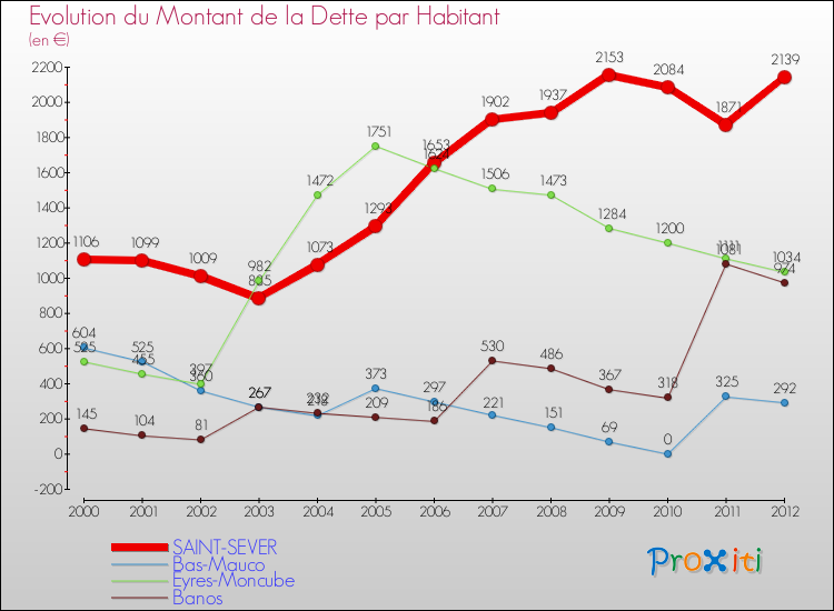 Evolution de la dette par habitant pour la commune de SAINT-SEVER et les communes proches de 2000 à 2012 Comparaison de la dette par habitant pour SAINT-SEVER et les communes voisines de 2000 à 2012