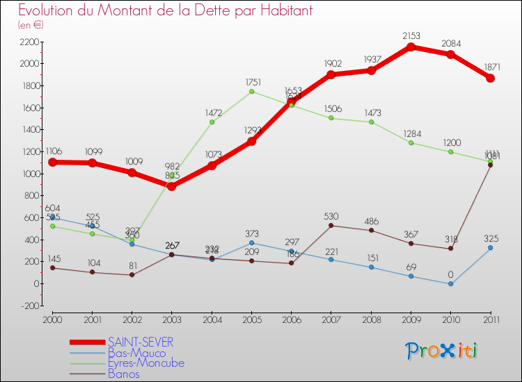 Evolution de la dette par habitant pour la commune de SAINT-SEVER et les communes proches Comparaison de la dette par habitant pour SAINT-SEVER et les communes voisines