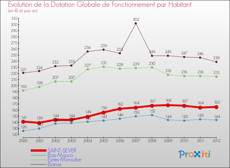 Evolution et montant de la dotation globale de fonctionnement par Habitant pour SAINT-SEVER et les communes proches Comparaison des dotations globales de fonctionnement par habitant pour SAINT-SEVER et les communes voisines