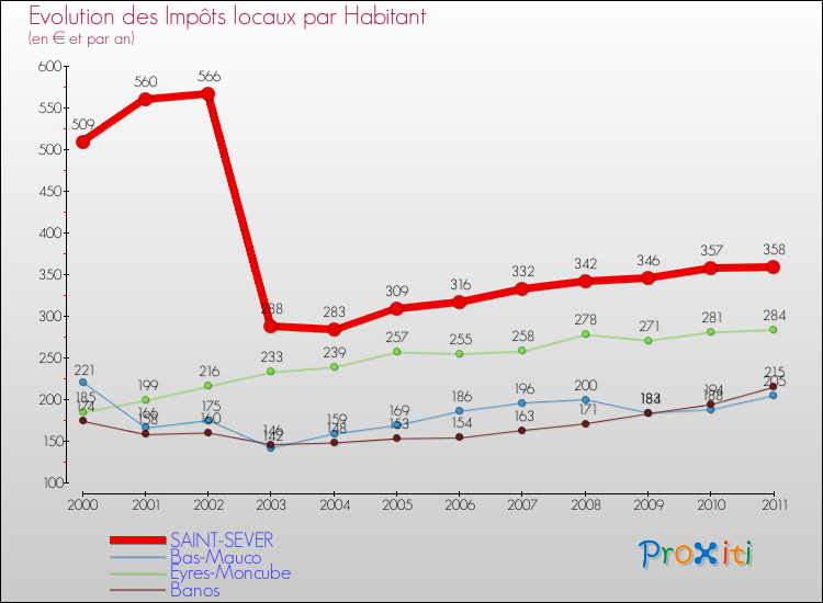 Evolution et montant des impôts locaux par Habitant pour SAINT-SEVER et les communes proches Comparaison des impôts locaux par habitant pour SAINT-SEVER et les communes voisines