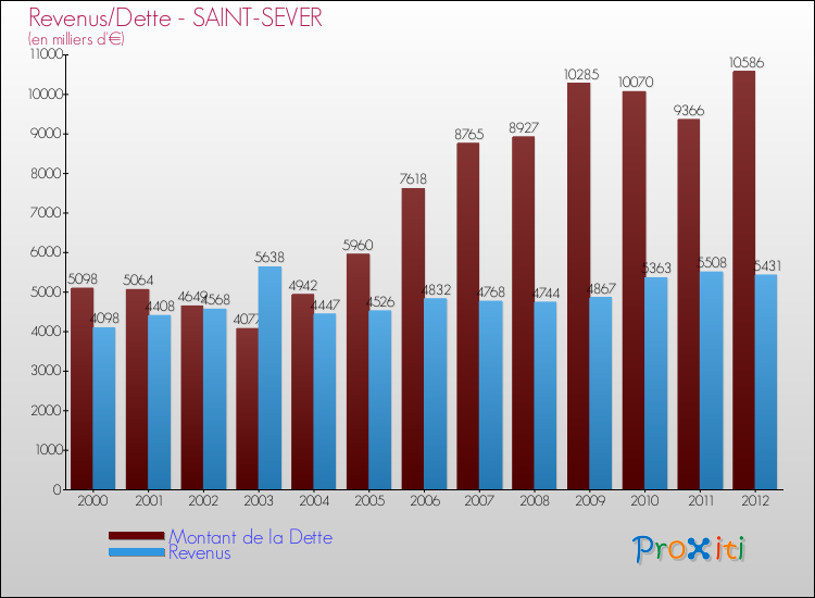 Evolution comparée de la dette et des revenus pour la commune de SAINT-SEVER de 2000 à 2012 Comparaison de la dette et des revenus pour SAINT-SEVER de 2000 à 2012