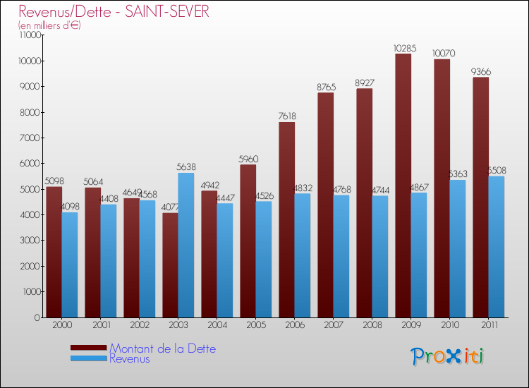 Evolution comparée de la dette et des revenus pour la commune de SAINT-SEVER de 2000 à 2011 Comparaison de la dette et des revenus pour SAINT-SEVER de 2000 à 2011