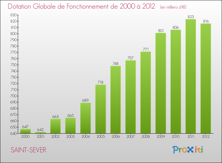 Evolution du montant de la Dotation Globale de Fonctionnement pour la commune de SAINT-SEVER de 2000 à 2012 Evolution du montant de la Dotation Globale de Fonctionnement pour SAINT-SEVER de 2000 à 2012