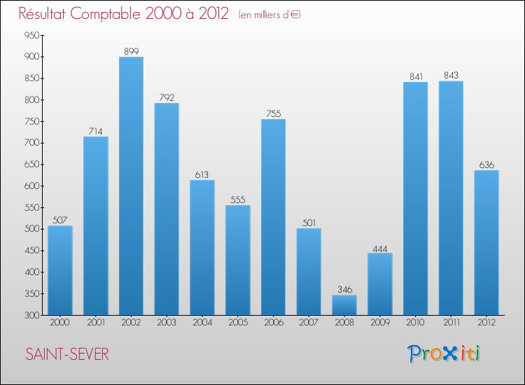Evolution du résultat comptable pour la commune de SAINT-SEVER de 2000 à 2012 Evolution du résultat comptable pour SAINT-SEVER de 2000 à 2012