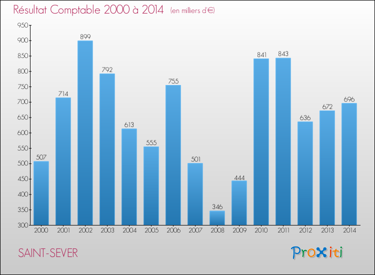 Evolution du résultat comptable pour la commune de SAINT-SEVER de 2000 à 2014 Evolution du résultat comptable pour SAINT-SEVER de 2000 à 2014