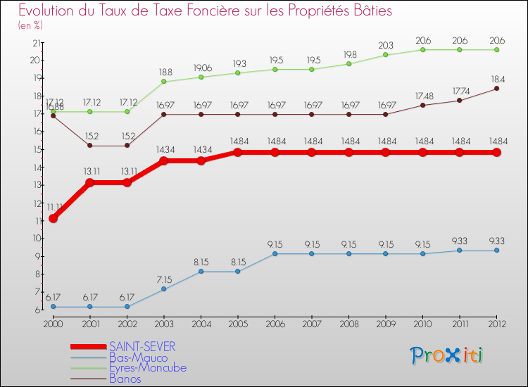 Evolution du taux de la taxe foncière sur le bati pour SAINT-SEVER et les communes proches de 2000 à 2012 Comparaison des taux de taxe foncière sur le bati pour SAINT-SEVER et les communes voisines de 2000 à 2012