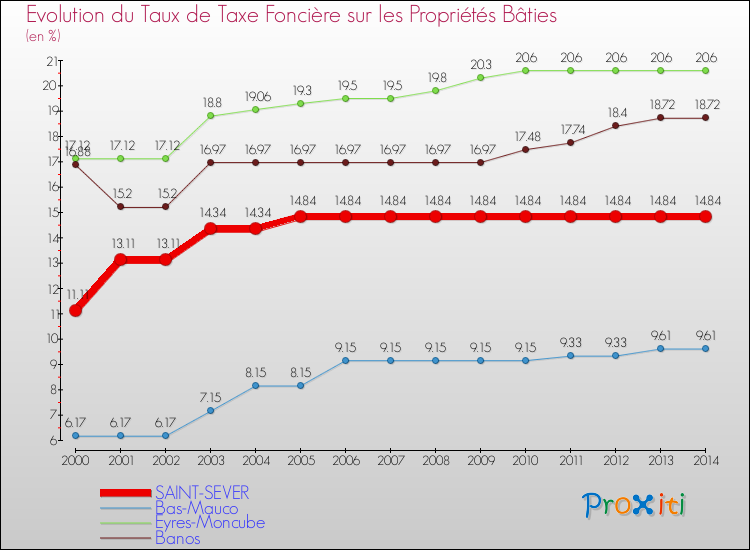 Evolution du taux de la taxe foncière sur le bati pour SAINT-SEVER et les communes proches de 2000 à 2014 Comparaison des taux de taxe foncière sur le bati pour SAINT-SEVER et les communes voisines de 2000 à 2014