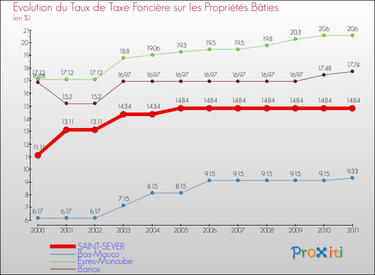 Evolution du taux de la taxe foncière sur le bati pour SAINT-SEVER et les communes proches Comparaison des taux de taxe foncière sur le bati pour SAINT-SEVER et les communes voisines