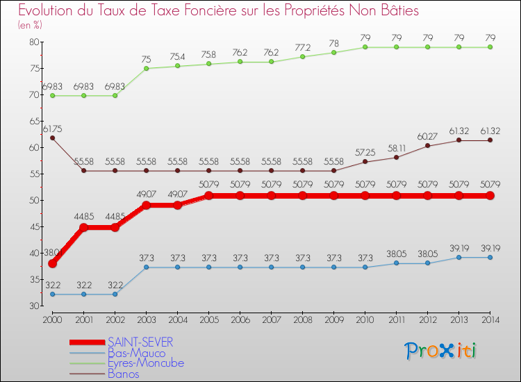 Evolution du taux de la taxe foncière sur les immeubles et terrains non batis pour SAINT-SEVER et les communes proches de 2000 à 2014 Comparaison des taux de la taxe foncière sur les immeubles et terrains non batis pour SAINT-SEVER et les communes voisines de 2000 à 2014
