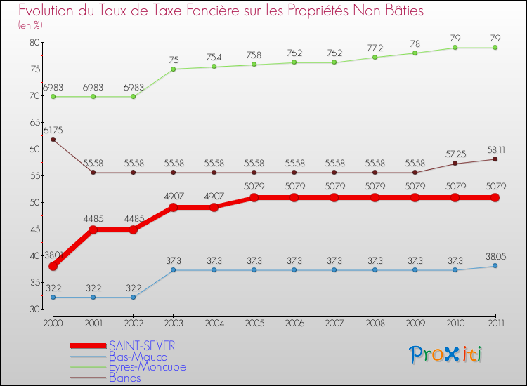 Evolution du taux de la taxe foncière sur les immeubles et terrains non batis pour SAINT-SEVER et les communes proches Comparaison des taux de la taxe foncière sur les immeubles et terrains non batis pour SAINT-SEVER et les communes voisines