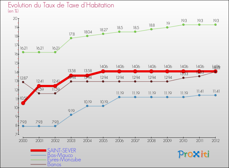 Evolution du taux de la taxe d'habitation pour SAINT-SEVER et les communes proches Comparaison des taux de la taxe d'habitation pour SAINT-SEVER et les communes voisines