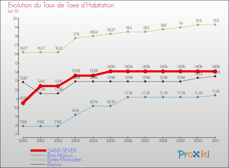 Evolution du taux de la taxe d'habitation pour SAINT-SEVER et les communes proches Comparaison des taux de la taxe d'habitation pour SAINT-SEVER et les communes voisines