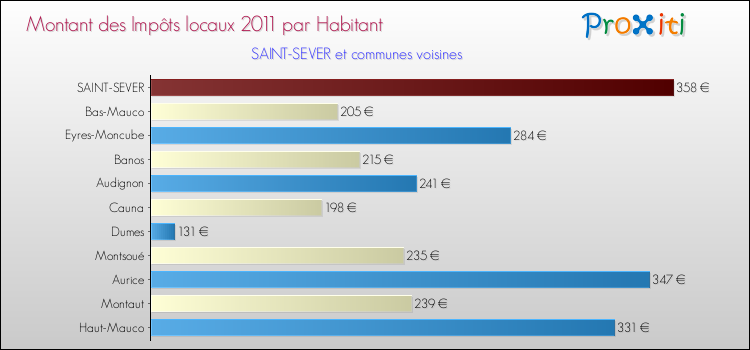Montant des impôts locaux par Habitant pour SAINT-SEVER et les communes proches Comparaison des impôts locaux par habitant pour SAINT-SEVER et les communes voisines