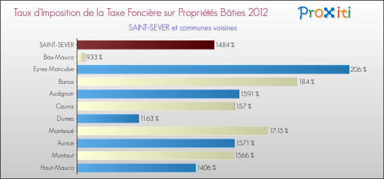 Taux d'imposition de la taxe foncière sur le bati 2012 pour SAINT-SEVER et les communes proches Comparaison des taux d'imposition de la taxe foncière sur le bati 2012 pour SAINT-SEVER et les communes voisines