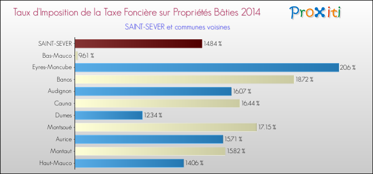 Taux d'imposition de la taxe foncière sur le bati 2014 pour SAINT-SEVER et les communes proches Comparaison des taux d'imposition de la taxe foncière sur le bati 2014 pour SAINT-SEVER et les communes voisines