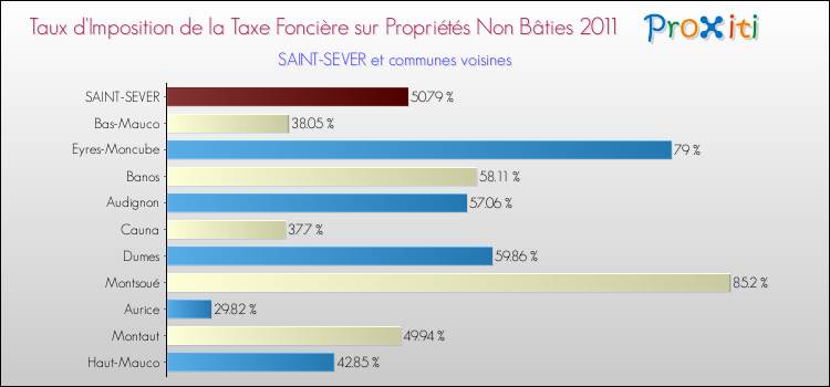 Taux d'imposition de la taxe foncière sur les immeubles et terrains non batis 2011 pour SAINT-SEVER et les communes proches Comparaison des taux d'imposition de la taxe foncière sur les immeubles et terrains non batis 2011 pour SAINT-SEVER et les communes voisines