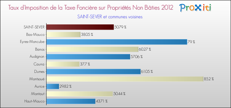 Taux d'imposition de la taxe foncière sur les immeubles et terrains non batis 2012 pour SAINT-SEVER et les communes proches Comparaison des taux d'imposition de la taxe foncière sur les immeubles et terrains non batis 2012 pour SAINT-SEVER et les communes voisines