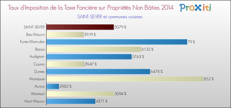 Taux d'imposition de la taxe foncière sur les immeubles et terrains non batis 2014 pour SAINT-SEVER et les communes proches Comparaison des taux d'imposition de la taxe foncière sur les immeubles et terrains non batis 2014 pour SAINT-SEVER et les communes voisines