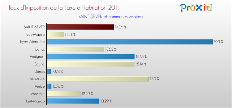 Taux d'imposition de la taxe d'habitation 2011 pour SAINT-SEVER et les communes proches Comparaison des taux d'imposition de la taxe d'habitation 2011 pour SAINT-SEVER et les communes voisines