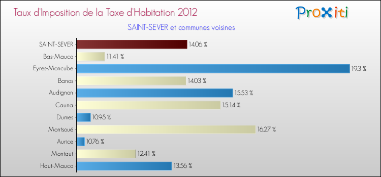 Taux d'imposition de la taxe d'habitation 2012 pour SAINT-SEVER et les communes proches Comparaison des taux d'imposition de la taxe d'habitation 2012 pour SAINT-SEVER et les communes voisines