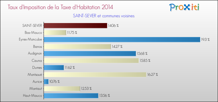 Taux d'imposition de la taxe d'habitation 2014 pour SAINT-SEVER et les communes proches Comparaison des taux d'imposition de la taxe d'habitation 2014 pour SAINT-SEVER et les communes voisines