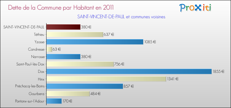 Dette par habitant de la commune en 2011 pour SAINT-VINCENT-DE-PAUL et les communes proches Comparaison de la dette par habitant de la commune en 2011 pour SAINT-VINCENT-DE-PAUL et les communes voisines