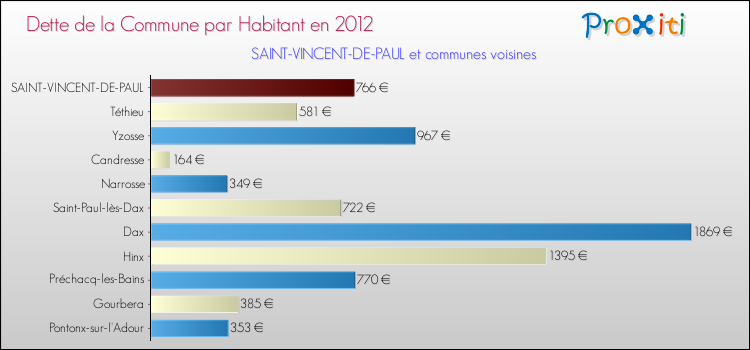Dette par habitant de la commune en 2012 pour SAINT-VINCENT-DE-PAUL et les communes proches Comparaison de la dette par habitant de la commune en 2012 pour SAINT-VINCENT-DE-PAUL et les communes voisines