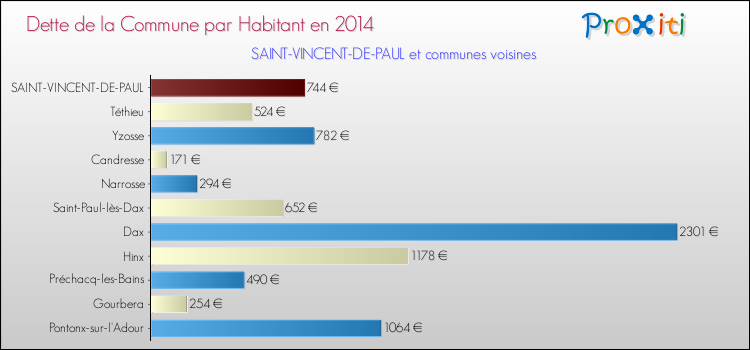 Dette par habitant de la commune en 2014 pour SAINT-VINCENT-DE-PAUL et les communes proches Comparaison de la dette par habitant de la commune en 2014 pour SAINT-VINCENT-DE-PAUL et les communes voisines