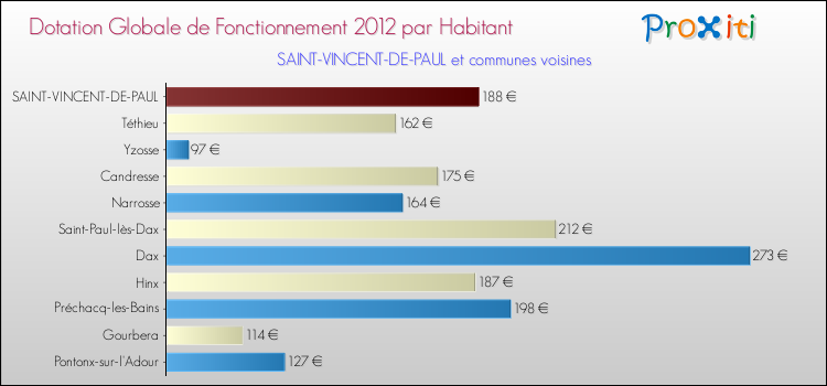 Montant des dotations globales de fonctionnement DGF par Habitant pour SAINT-VINCENT-DE-PAUL et les communes proches Comparaison des des dotations globales de fonctionnement DGF par habitant pour SAINT-VINCENT-DE-PAUL et les communes voisines
