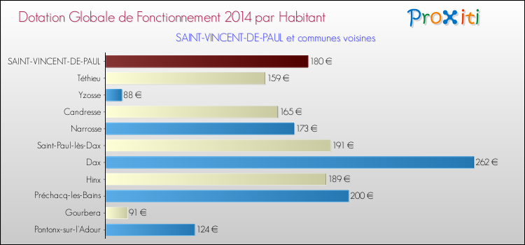 Montant des dotations globales de fonctionnement DGF par Habitant pour SAINT-VINCENT-DE-PAUL et les communes proches en 2014. Comparaison des des dotations globales de fonctionnement DGF par habitant pour SAINT-VINCENT-DE-PAUL et les communes voisines en 2014.