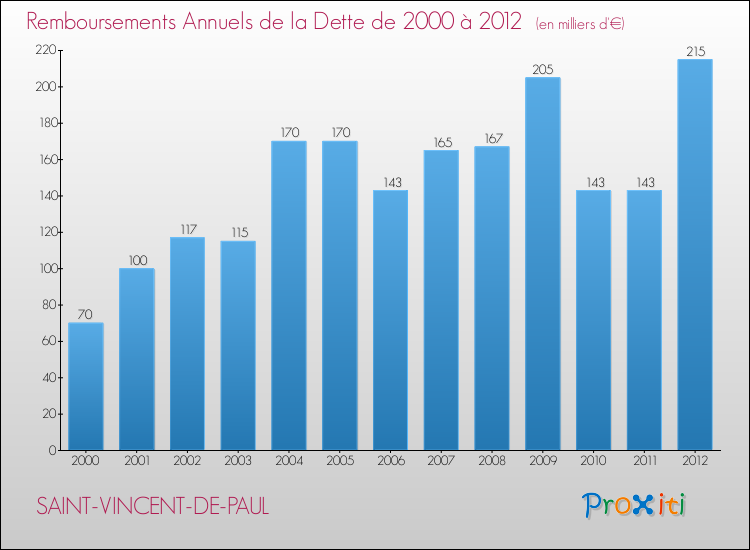 Evolution de l'annuité de la dette pour la commune de SAINT-VINCENT-DE-PAUL de 2000 à 2012 Annuités de la dette pour SAINT-VINCENT-DE-PAUL de 2000 à 2012